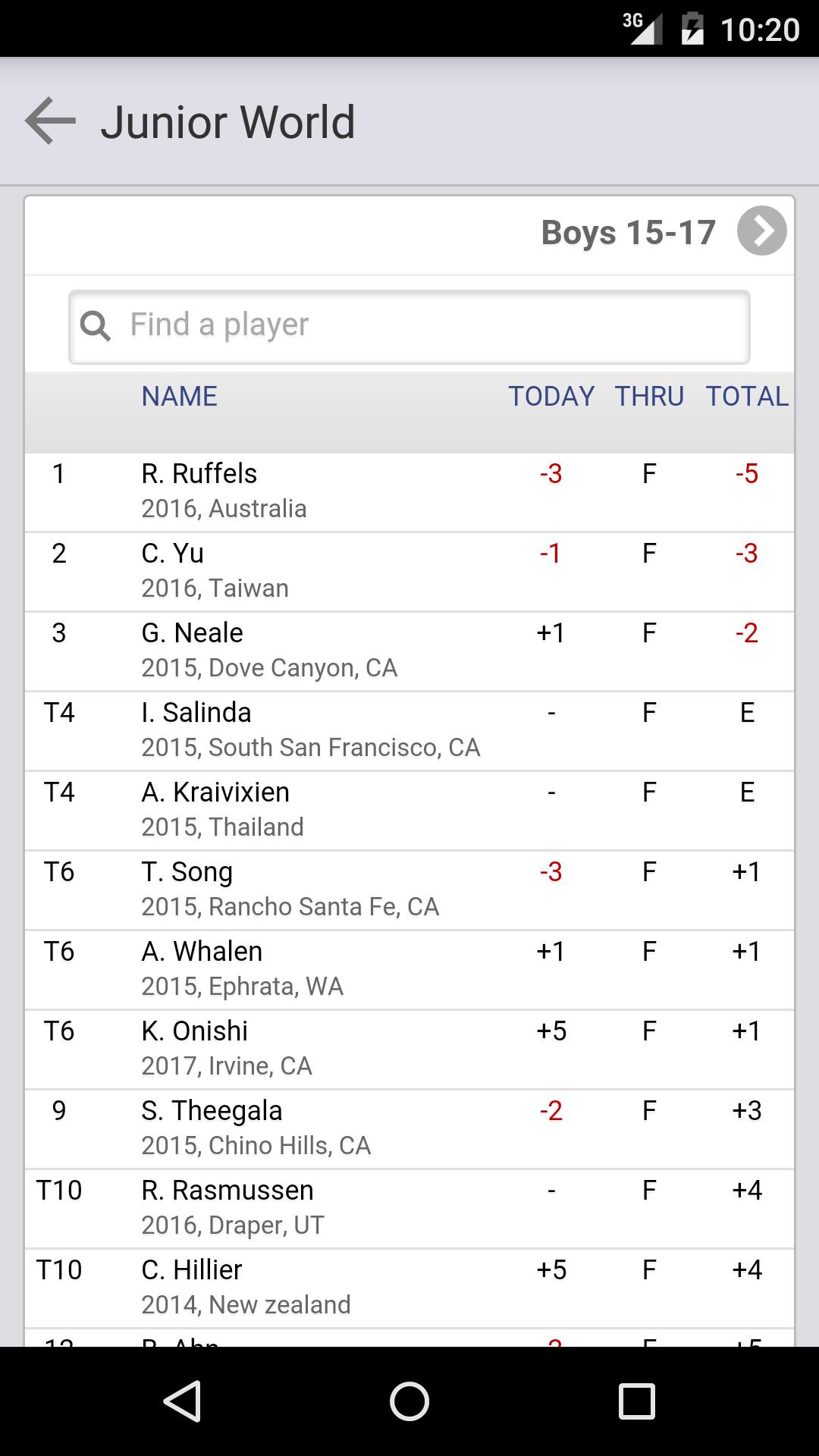 IMG Academy Junior World Champ