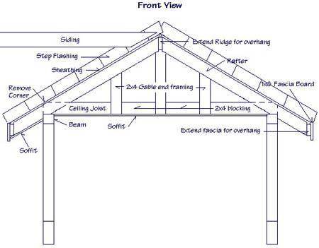 Roof Framing Design