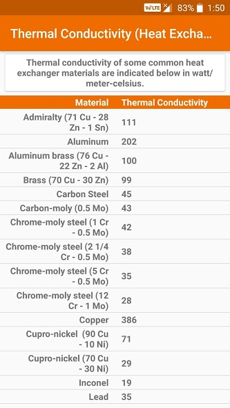 Thermodynamics Tables